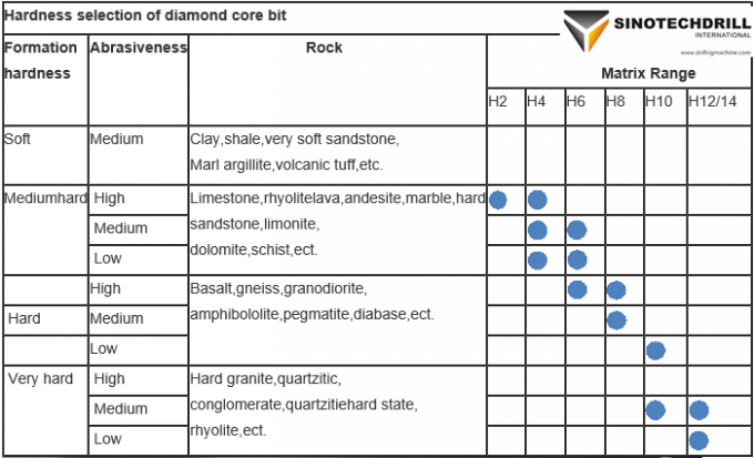 impregnate diamond core drill bits for rock a b n h p wireline core bit size